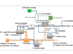 Fuel Cell Design and Packaging Service - SEGULA Technologies